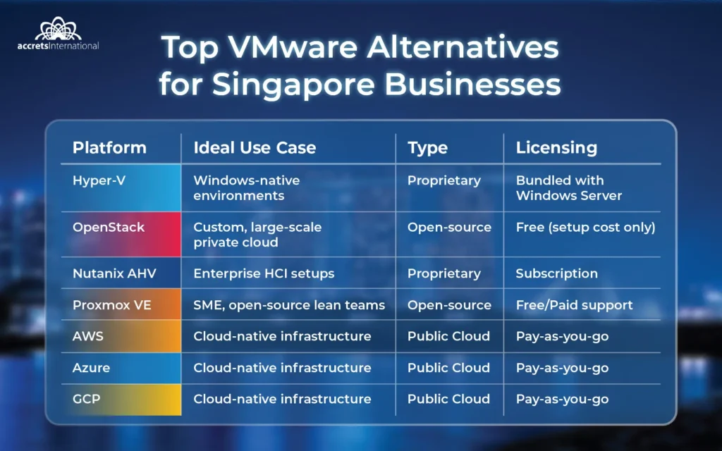 VMWare compared to hyper V, openstack, nutanix, proxmox, AWS, Azure, and GCP